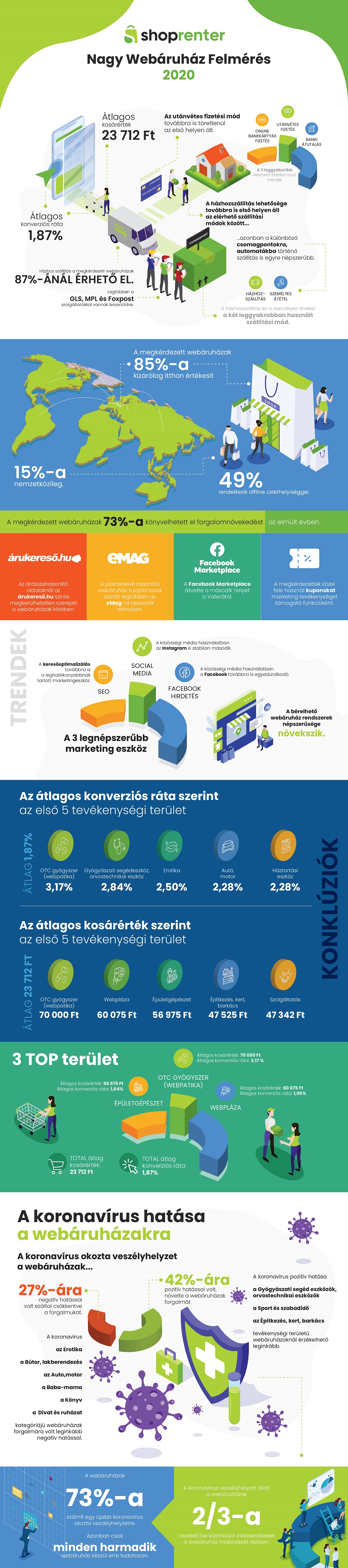 169177 nagy webaruhaz felmeres 2020 infografika