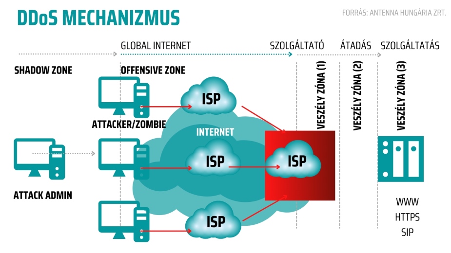 176262 AH DDOS MECHANIZMUS web