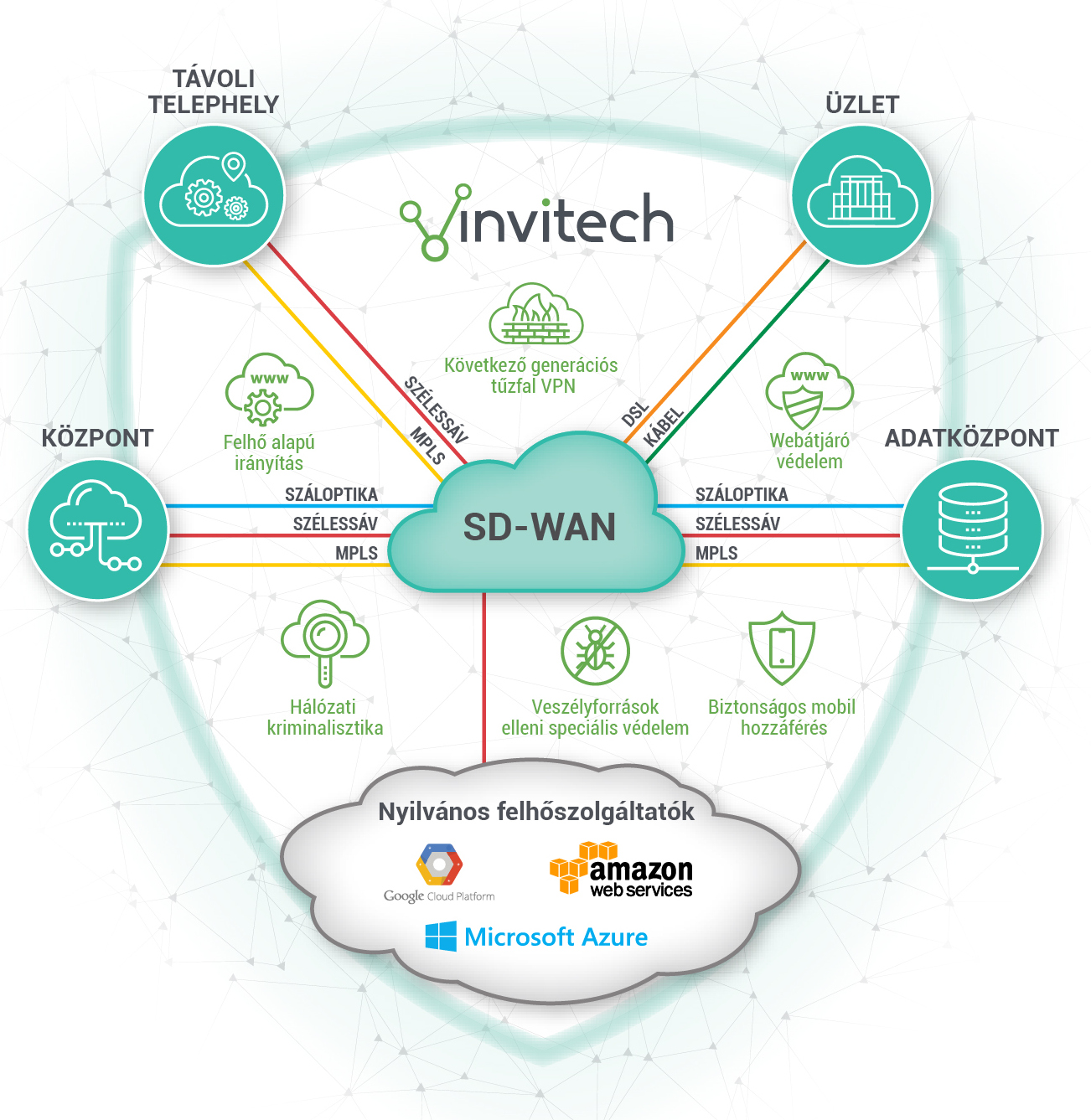 182171 sd wan infrasturktura