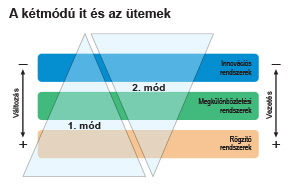 45134 22 bimodal gartner.com 1