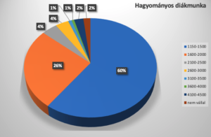 Hagyomanyos diakmunka
