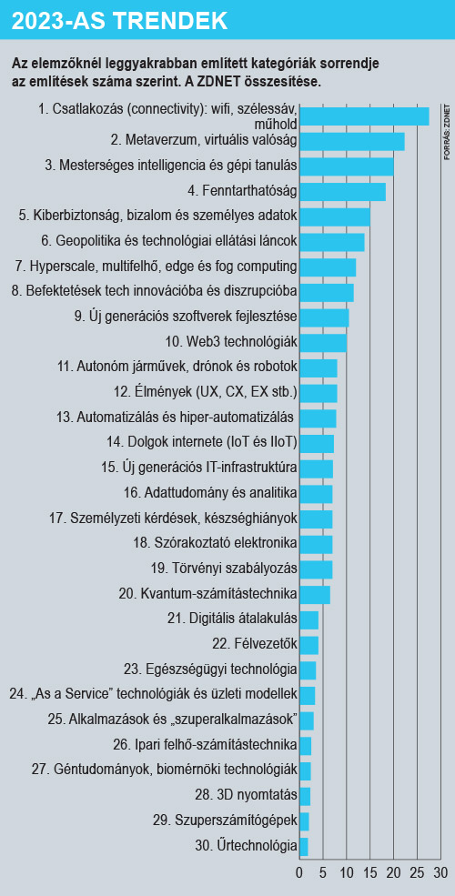 52 ICT trendek 2022