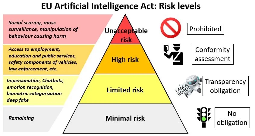 AI risk levels EU