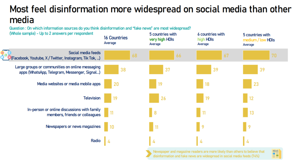 UNESCO felmérés – dezinformáció ipsos disinformation