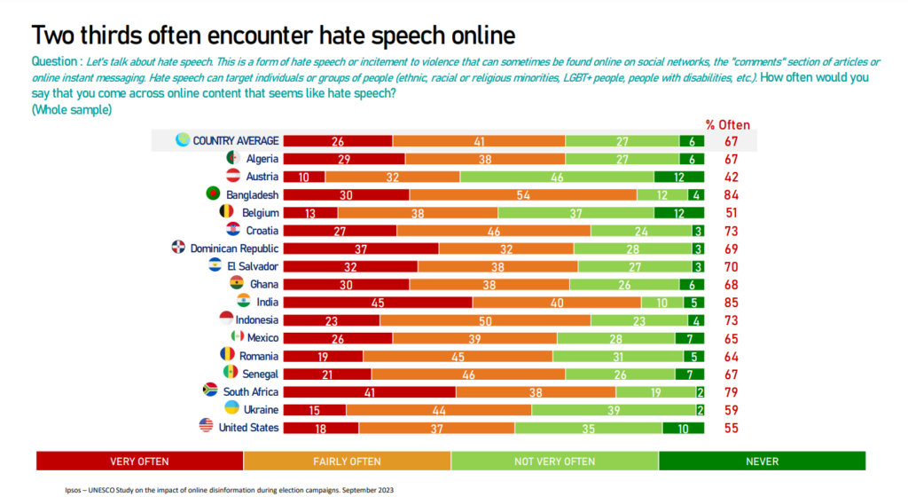 UNESCO felmérés – gyűlöletbeszéd ipsos hate speech