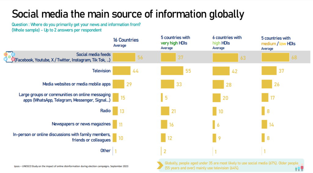 UNESCO felmérés – social media ipsos social media