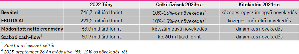 A Magyar Telekom 2023 3. negyedéves eredményei Magyar Telekom 2023