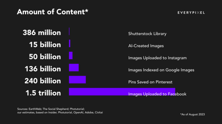 Az MI által létrehozott képek megjelenésének mennyisége a különböző platformokon AI images vs other platforms