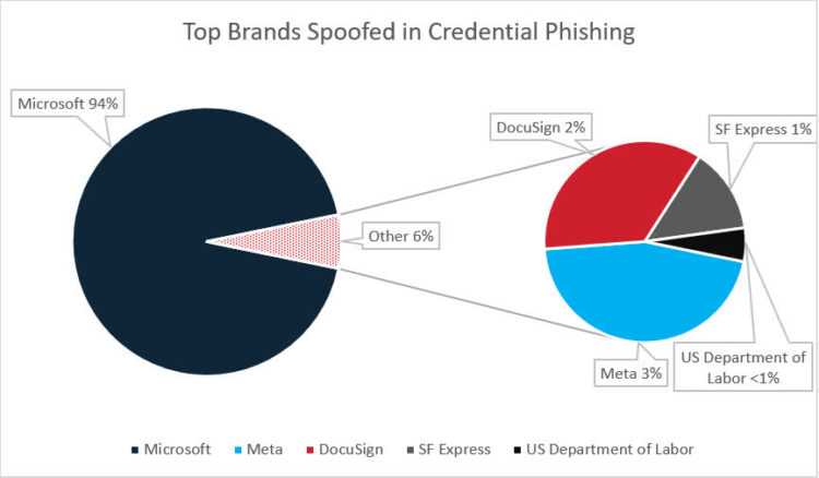 Figure 8 Cofense Top Brands Spoofed MConverter.eu