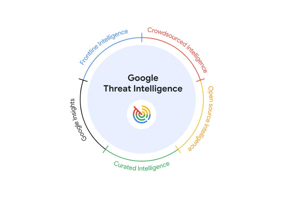 Google Threat Intelligence