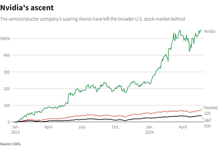 nvidia chart