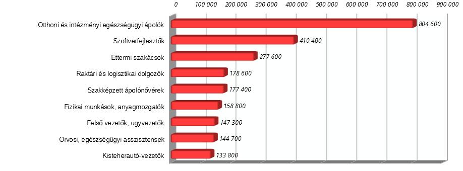 sikerszakmak Statista