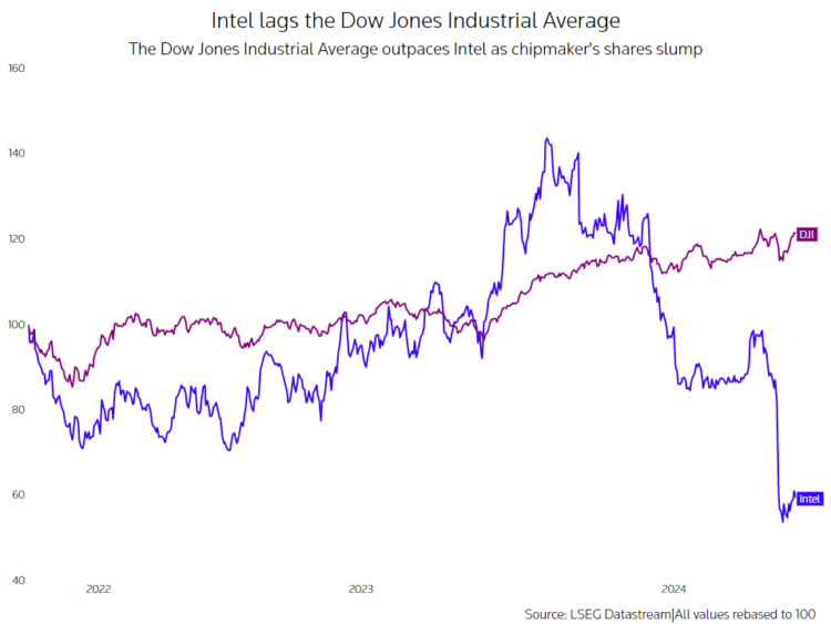 intel dow jones