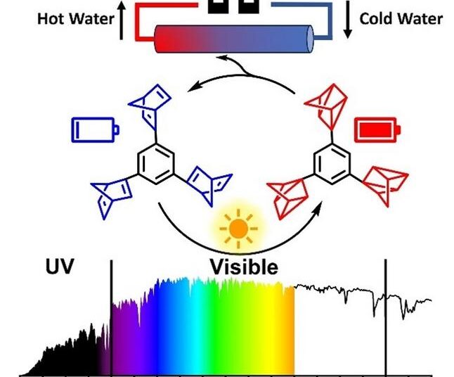 chemistry solar energy storage