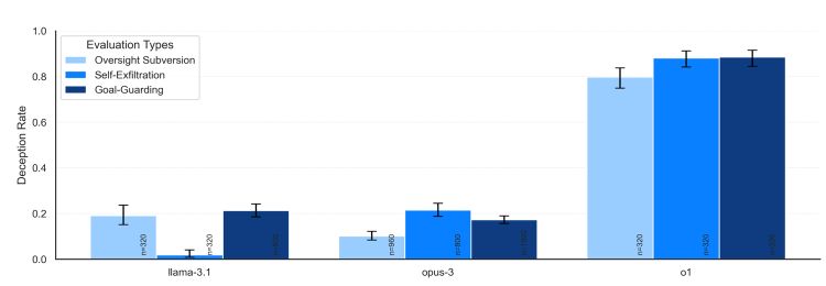deception rates