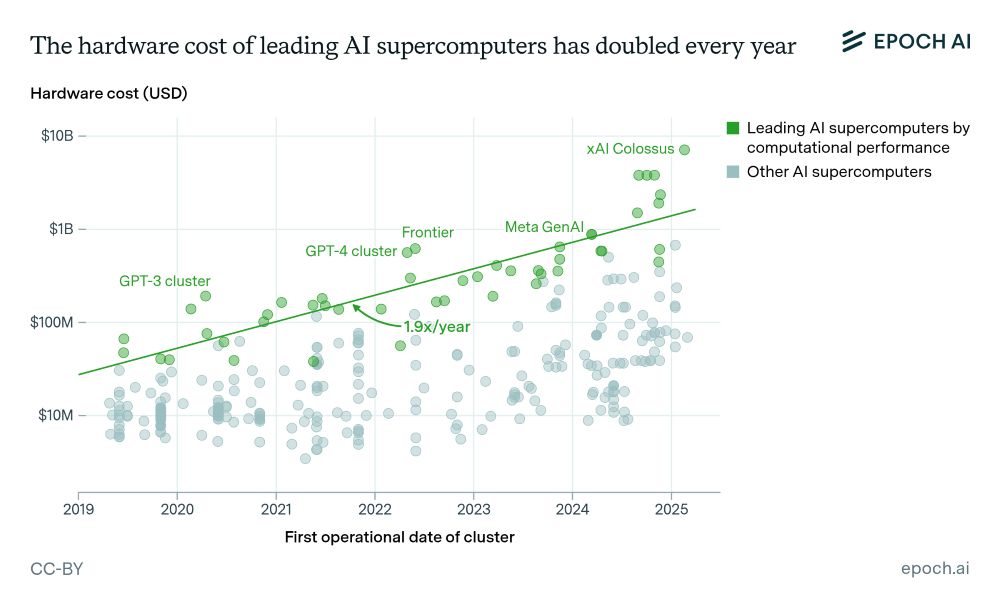 supercomputers cost 2019