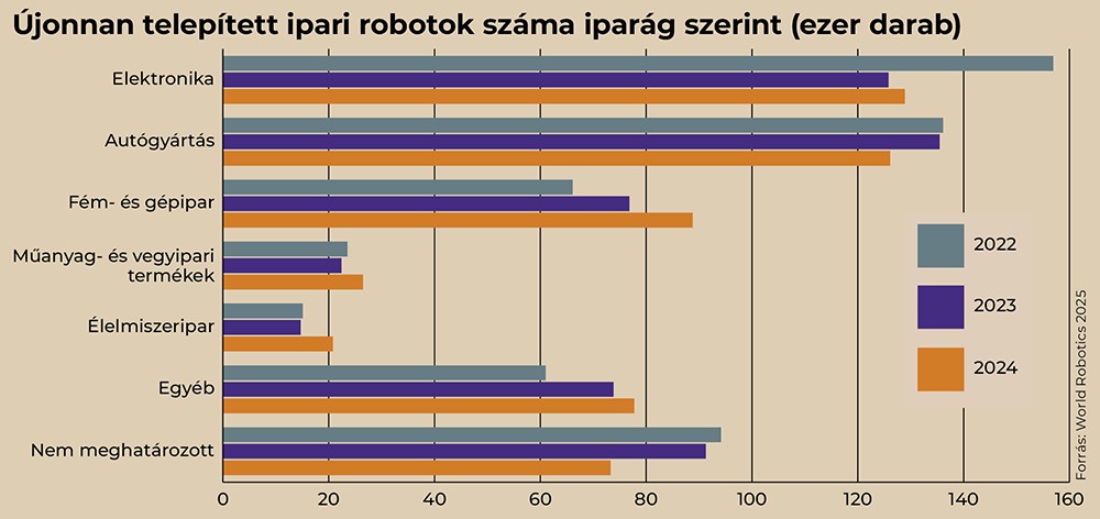 38 robotok grafikon