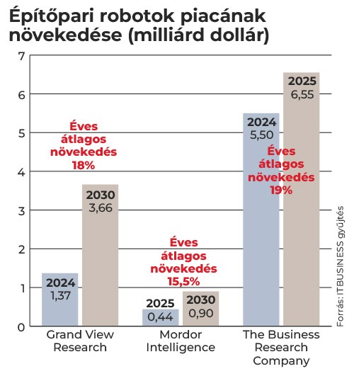 42 epitoipari robotok